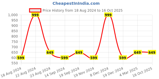 tatacliq.com Octave Navy Cotton Regular Fit Trackpants octave Price History Graph from 18 Aug 2024 to 16 Oct 2025