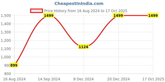 tatacliq.com Octave Navy Cotton Regular Fit Trackpants octave Price History Graph from 16 Aug 2024 to 16 Oct 2025