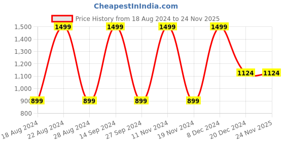 tatacliq.com Octave Navy Cotton Regular Fit Trackpants octave Price History Graph from 18 Aug 2024 to 24 Nov 2025