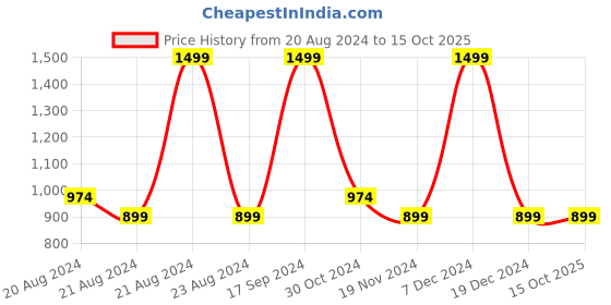 tatacliq.com Octave Navy Cotton Regular Fit Trackpants octave Price History Graph from 20 Aug 2024 to 15 Oct 2025