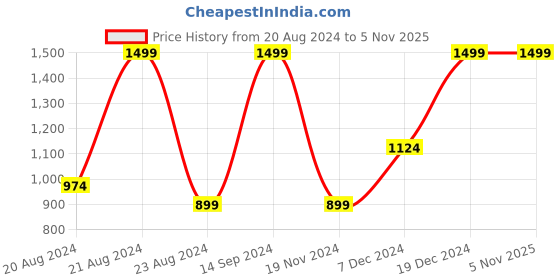 tatacliq.com Octave Navy Cotton Regular Fit Trackpants octave Price History Graph from 20 Aug 2024 to 2 Nov 2025