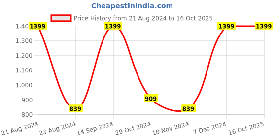 tatacliq.com Octave Navy Cotton Regular Fit Trackpants octave Price History Graph from 21 Aug 2024 to 15 Oct 2025