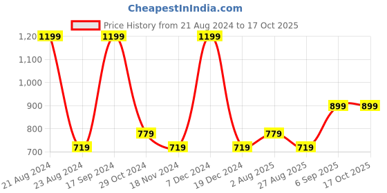tatacliq.com Octave Navy Cotton Regular Fit Trackpants octave Price History Graph from 21 Aug 2024 to 16 Oct 2025