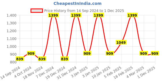 tatacliq.com Octave Navy Cotton Regular Fit Trackpants octave Price History Graph from 14 Sep 2024 to 1 Dec 2025