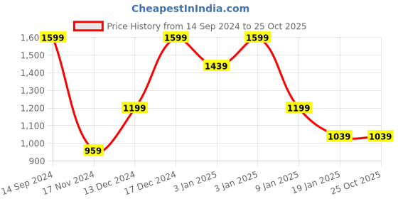 tatacliq.com Octave Navy Cotton Regular Fit Trackpants octave Price History Graph from 14 Sep 2024 to 25 Oct 2025