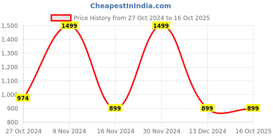 tatacliq.com Octave Navy Cotton Regular Fit Trackpants octave Price History Graph from 27 Oct 2024 to 16 Oct 2025