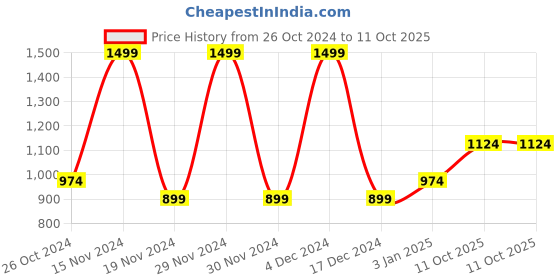 tatacliq.com Octave Navy Cotton Regular Fit Trackpants octave Price History Graph from 26 Oct 2024 to 11 Oct 2025