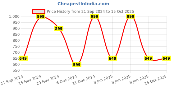 tatacliq.com Octave Navy Cotton Regular Fit Trackpants octave Price History Graph from 21 Sep 2024 to 15 Oct 2025