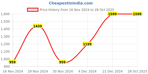 tatacliq.com Octave Navy Cotton Regular Fit Trackpants octave Price History Graph from 16 Nov 2024 to 28 Oct 2025