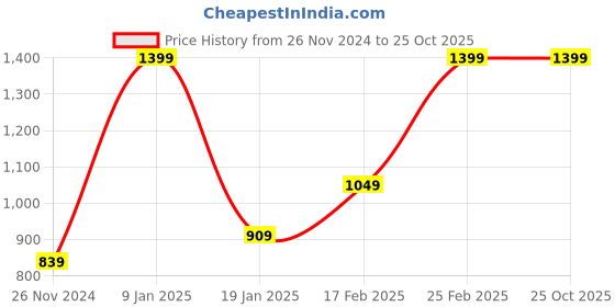 tatacliq.com Octave Navy Cotton Regular Fit Trackpants octave Price History Graph from 26 Nov 2024 to 24 Oct 2025