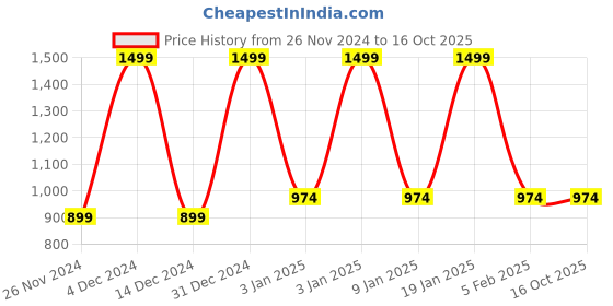 tatacliq.com Octave Navy Cotton Regular Fit Trackpants octave Price History Graph from 26 Nov 2024 to 15 Oct 2025