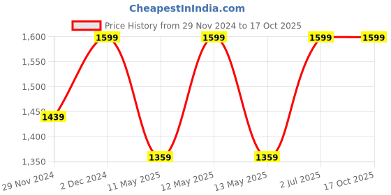 tatacliq.com Octave Navy Cotton Regular Fit Trackpants octave Price History Graph from 29 Nov 2024 to 16 Oct 2025
