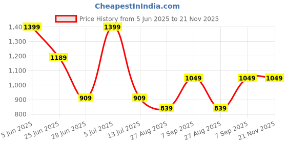 tatacliq.com Octave Navy Cotton Regular Fit Trackpants octave Price History Graph from 5 Jun 2025 to 20 Nov 2025
