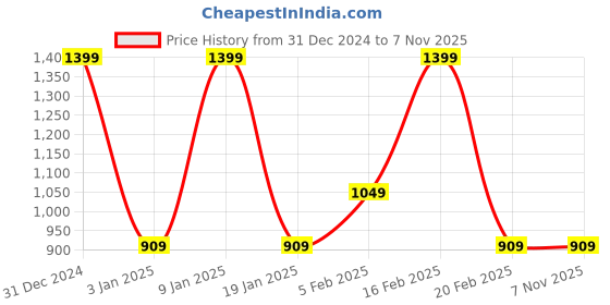 tatacliq.com Octave Navy Cotton Regular Fit Trackpants octave Price History Graph from 31 Dec 2024 to 4 Nov 2025