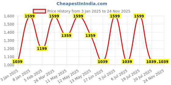tatacliq.com Octave Navy Cotton Regular Fit Trackpants octave Price History Graph from 3 Jan 2025 to 24 Nov 2025