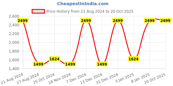 tatacliq.com Octave Navy Full Sleeves High Neck Sweatshirt octave Price History Graph from 21 Aug 2024 to 18 Oct 2025
