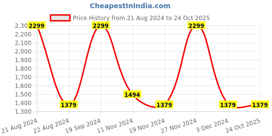 tatacliq.com Octave Navy High Neck Regular Fit Sweatshirt octave Price History Graph from 21 Aug 2024 to 23 Oct 2025