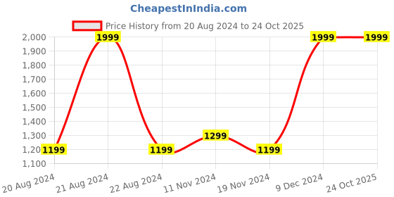 tatacliq.com Octave Navy High Neck Regular Fit Sweatshirt octave Price History Graph from 20 Aug 2024 to 23 Oct 2025