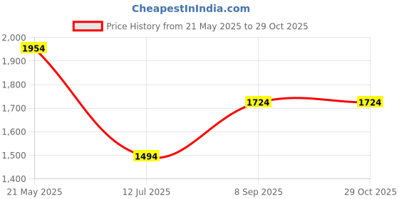 tatacliq.com Octave Navy High Neck Regular Fit Sweatshirt octave Price History Graph from 21 May 2025 to 29 Oct 2025