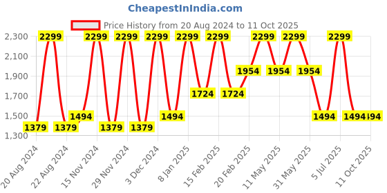 tatacliq.com Octave Navy Lightly Washed Jeans octave Price History Graph from 20 Aug 2024 to 9 Oct 2025