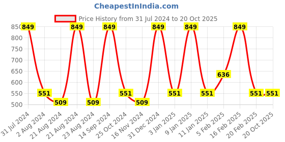 tatacliq.com Octave Navy Melange Cotton Regular Fit Printed Shorts octave Price History Graph from 31 Jul 2024 to 20 Oct 2025