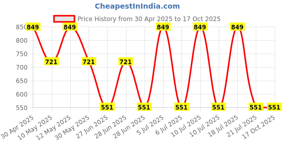 tatacliq.com Octave Navy Melange Cotton Regular Fit Printed Shorts octave Price History Graph from 30 Apr 2025 to 16 Oct 2025