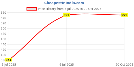 tatacliq.com Octave Navy Melange Cotton Regular Fit Printed Shorts octave Price History Graph from 5 Jul 2025 to 20 Oct 2025