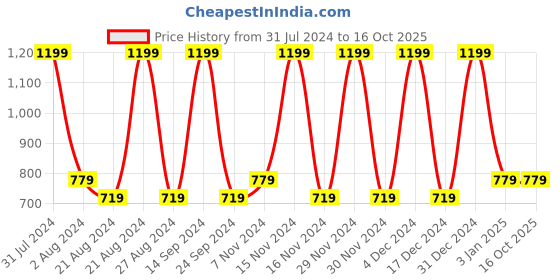 tatacliq.com Octave Navy Melange Cotton Regular Fit Printed Trackpants octave Price History Graph from 31 Jul 2024 to 15 Oct 2025