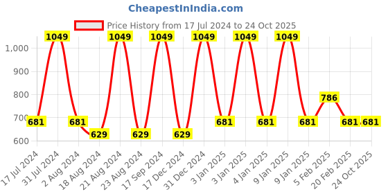 tatacliq.com Octave Navy Melange Cotton Regular Fit Shorts octave Price History Graph from 17 Jul 2024 to 24 Oct 2025