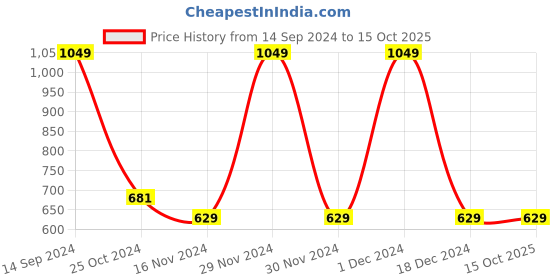 tatacliq.com Octave Navy Melange Cotton Regular Fit Shorts octave Price History Graph from 14 Sep 2024 to 15 Oct 2025