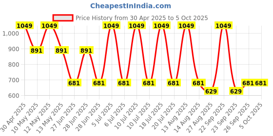 tatacliq.com Octave Navy Melange Cotton Regular Fit Shorts octave Price History Graph from 30 Apr 2025 to 4 Oct 2025