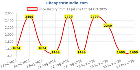 tatacliq.com Octave Navy Melange Regular Fit Sweatshirt octave Price History Graph from 17 Jul 2024 to 23 Oct 2025