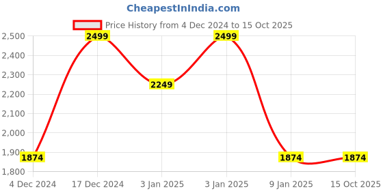 tatacliq.com Octave Navy Melange Regular Fit Sweatshirt octave Price History Graph from 4 Dec 2024 to 15 Oct 2025