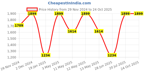tatacliq.com Octave Navy Melange Regular Fit Trackpants octave Price History Graph from 29 Nov 2024 to 23 Oct 2025