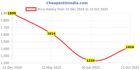 tatacliq.com Octave Navy Melange Regular Fit Trackpants octave Price History Graph from 15 Dec 2024 to 13 Oct 2025