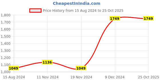 tatacliq.com Octave Navy Printed Sweatshirt octave Price History Graph from 15 Aug 2024 to 24 Oct 2025