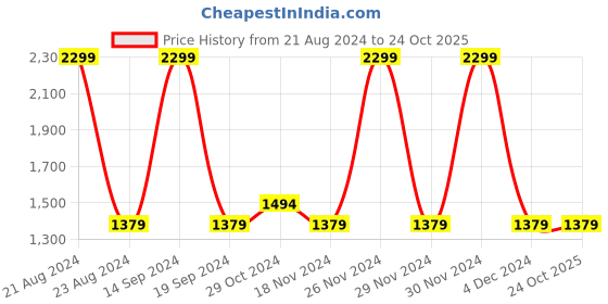tatacliq.com Octave Navy Regular Fit Checks Sweatshirts octave Price History Graph from 21 Aug 2024 to 23 Oct 2025
