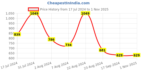 tatacliq.com Octave Navy Regular Fit Color-Block T-Shirt octave Price History Graph from 17 Jul 2024 to 1 Nov 2025
