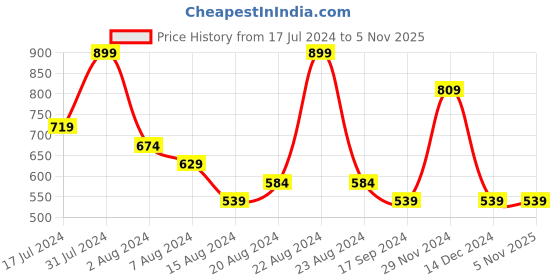 tatacliq.com Octave Navy Regular Fit Crew T-Shirt octave Price History Graph from 17 Jul 2024 to 2 Nov 2025