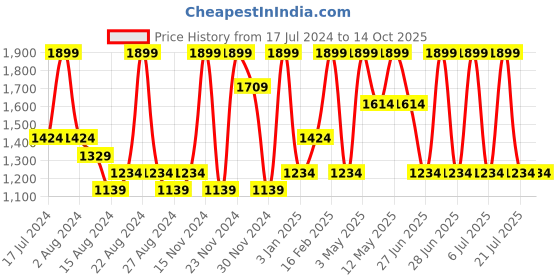 tatacliq.com Octave Navy Regular Fit Denim Shorts octave Price History Graph from 17 Jul 2024 to 14 Oct 2025