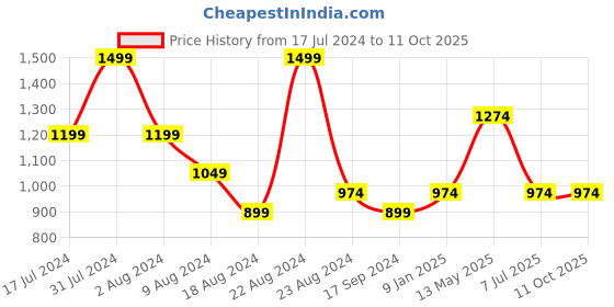 tatacliq.com Octave Navy Regular Fit Graphic Print Trackpants octave Price History Graph from 17 Jul 2024 to 11 Oct 2025