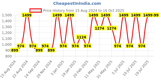 tatacliq.com Octave Navy Regular Fit Graphic Print Trackpants octave Price History Graph from 15 Aug 2024 to 16 Oct 2025