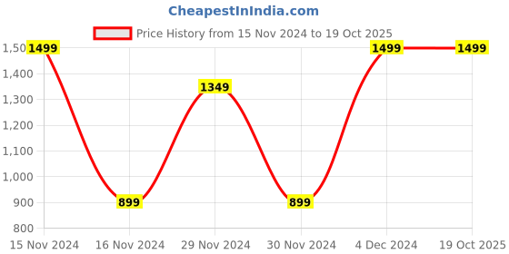 tatacliq.com Octave Navy Regular Fit Graphic Print Trackpants octave Price History Graph from 15 Nov 2024 to 15 Oct 2025