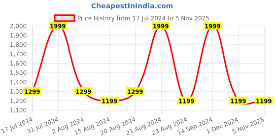 tatacliq.com Octave Navy Regular Fit High Neck Sleeveless Sweatshirt octave Price History Graph from 17 Jul 2024 to 1 Nov 2025
