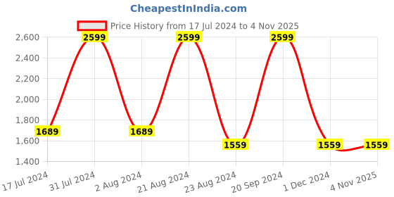 tatacliq.com Octave Navy Regular Fit High Neck Sweatshirt octave Price History Graph from 17 Jul 2024 to 3 Nov 2025