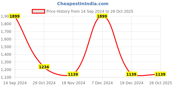 tatacliq.com Octave Navy Regular Fit Jacket octave Price History Graph from 14 Sep 2024 to 25 Oct 2025