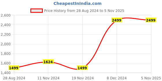 tatacliq.com Octave Navy Regular Fit Jeans octave Price History Graph from 28 Aug 2024 to 4 Nov 2025