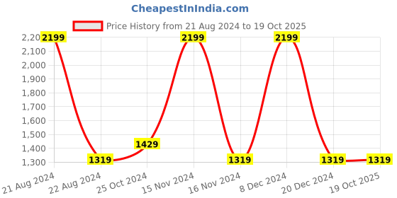 tatacliq.com Octave Navy Regular Fit Jeans octave Price History Graph from 21 Aug 2024 to 18 Oct 2025