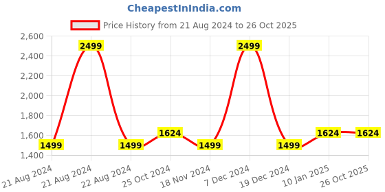 tatacliq.com Octave Navy Regular Fit Jeans octave Price History Graph from 21 Aug 2024 to 25 Oct 2025