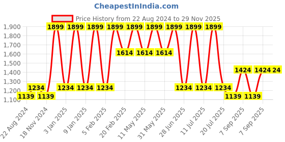 tatacliq.com Octave Navy Regular Fit Jeans octave Price History Graph from 22 Aug 2024 to 29 Nov 2025